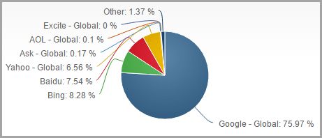 顺时网络科技SEO搜索优化的10个错误观点，你可能一直都相信